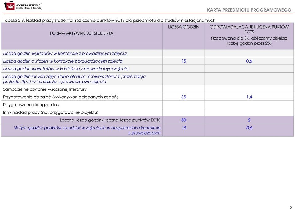 PRZEDMIOTU PROGRAMOWEGO ODPOWIADAJĄCA JEJ LICZNA PUKTÓW ECTS (szacowana dla EK; obliczamy dzieląc liczbę godzin przez 5) Liczba godzin ćwiczeń w kontakcie z prowadzącym zajęcia 15 0,6 Liczba godzin