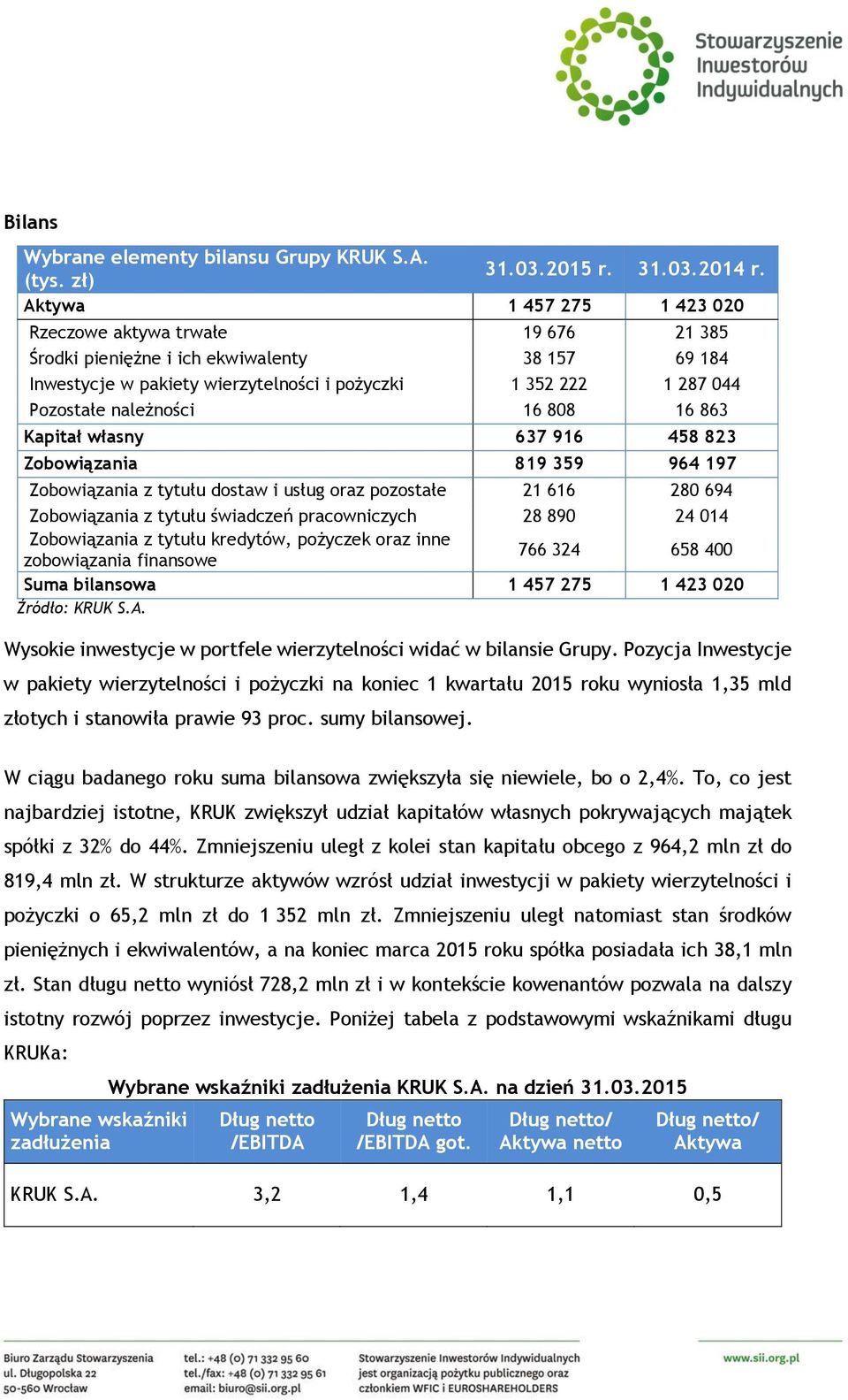 należności 16 808 16 863 Kapitał własny 637 916 458 823 Zobowiązania 819 359 964 197 Zobowiązania z tytułu dostaw i usług oraz pozostałe 21 616 280 694 Zobowiązania z tytułu świadczeń pracowniczych