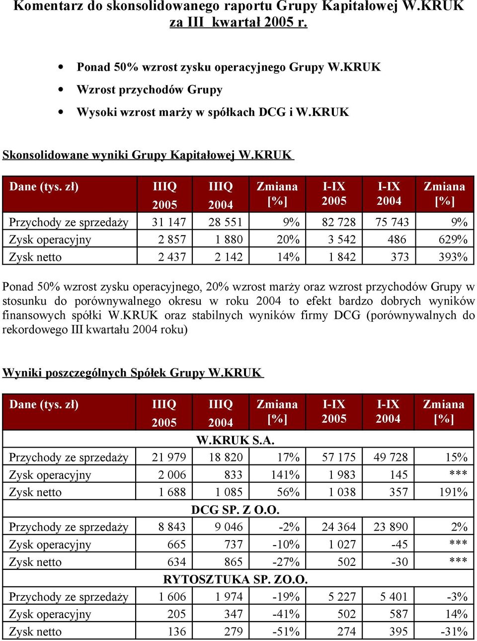 zł) IIIQ IIIQ Zmiana [%] I-IX 2005 I-IX 2004 Zmiana [%] 2005 2004 Przychody ze sprzedaży 31 147 28 551 9% 82 728 75 743 9% Zysk operacyjny 2 857 1 880 20% 3 542 486 629% Zysk netto 2 437 2 142 14% 1