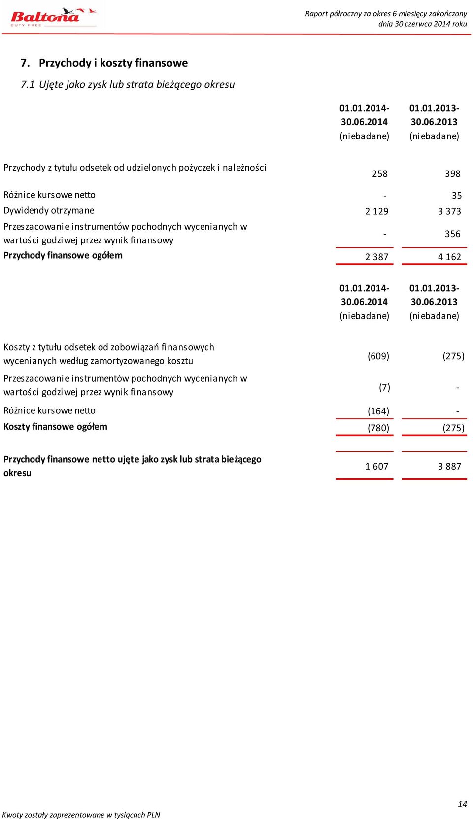 instrumentów pochodnych wycenianych w wartości godziwej przez wynik finansowy - 356 Przychody finansowe ogółem 2 387 4 162 01.01.2014-30.06.