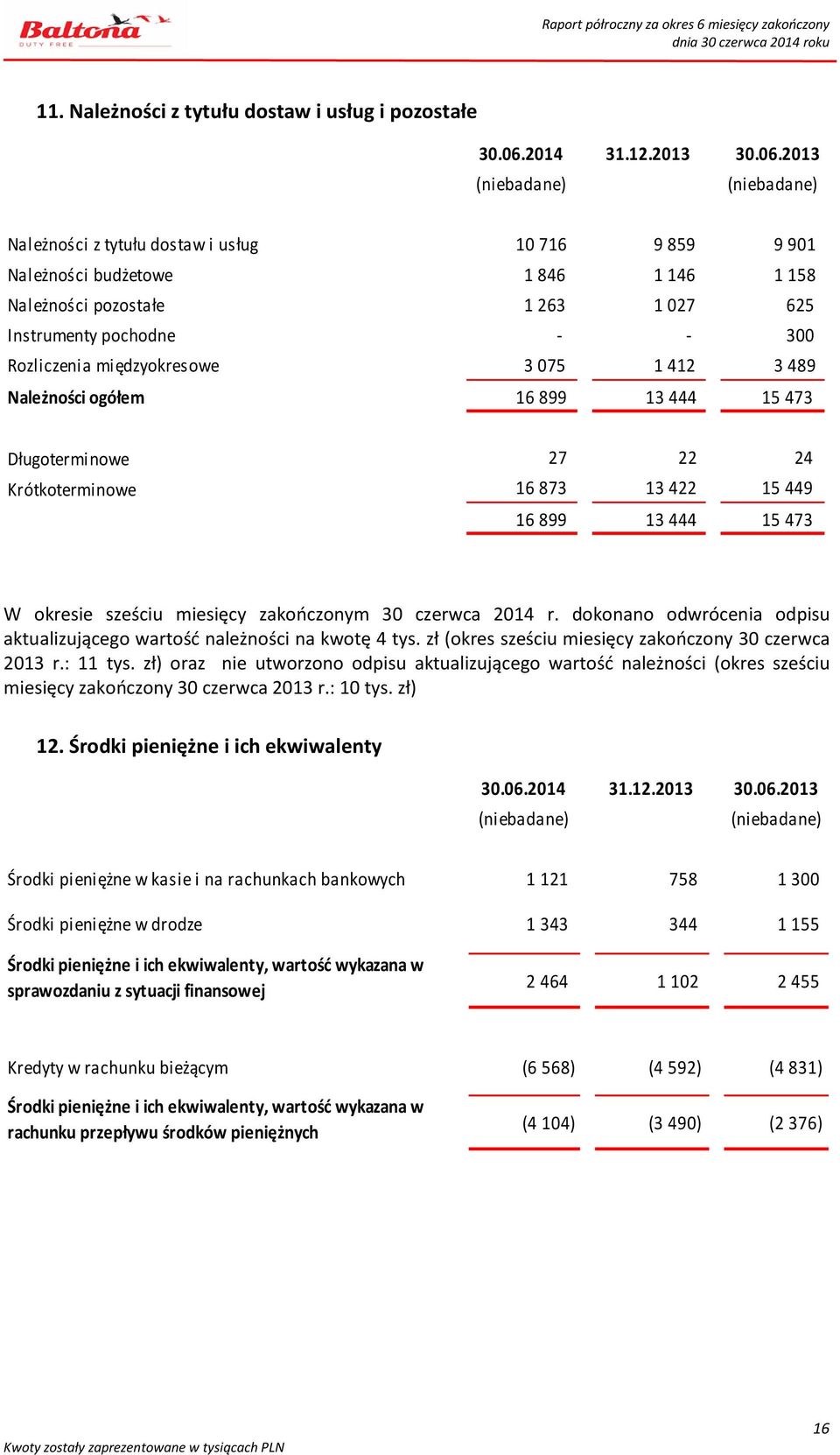 2013 Należności z tytułu dostaw i usług 10 716 9 859 9 901 Należności budżetowe 1 846 1 146 1 158 Należności pozostałe 1 263 1 027 625 Instrumenty pochodne - - 300 Rozliczenia międzyokresowe 3 075 1