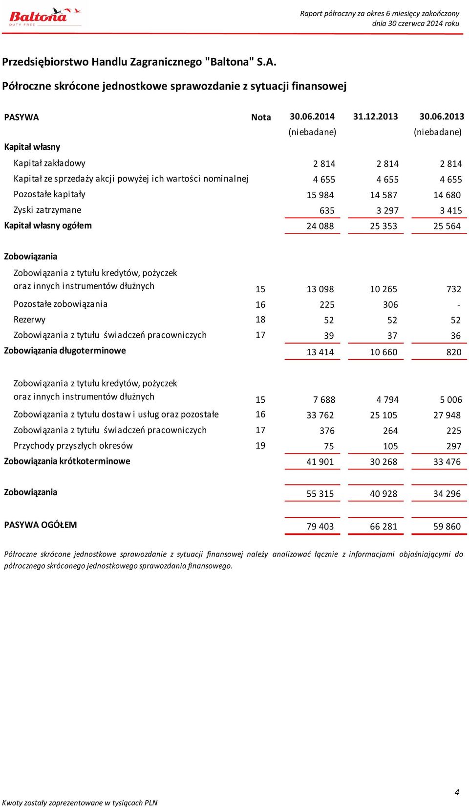 2013 Kapitał własny Kapitał zakładowy 2 814 2 814 2 814 Kapitał ze sprzedaży akcji powyżej ich wartości nominalnej 4 655 4 655 4 655 Pozostałe kapitały 15 984 14 587 14 680 Zyski zatrzymane 635 3 297