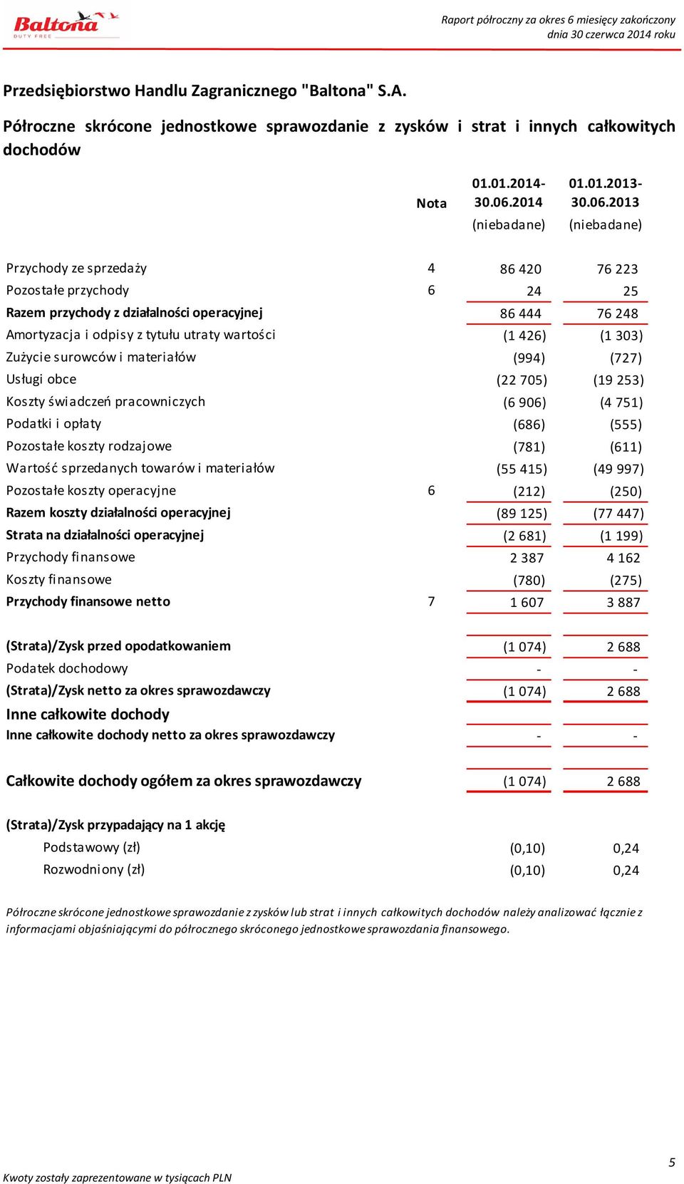 2013 Przychody ze sprzedaży 4 86 420 76 223 Pozostałe przychody 6 24 25 Razem operacyjne przychody z działalności operacyjnej 86 444 76 248 Amortyzacja i odpisy z tytułu utraty wartości (1 426) (1