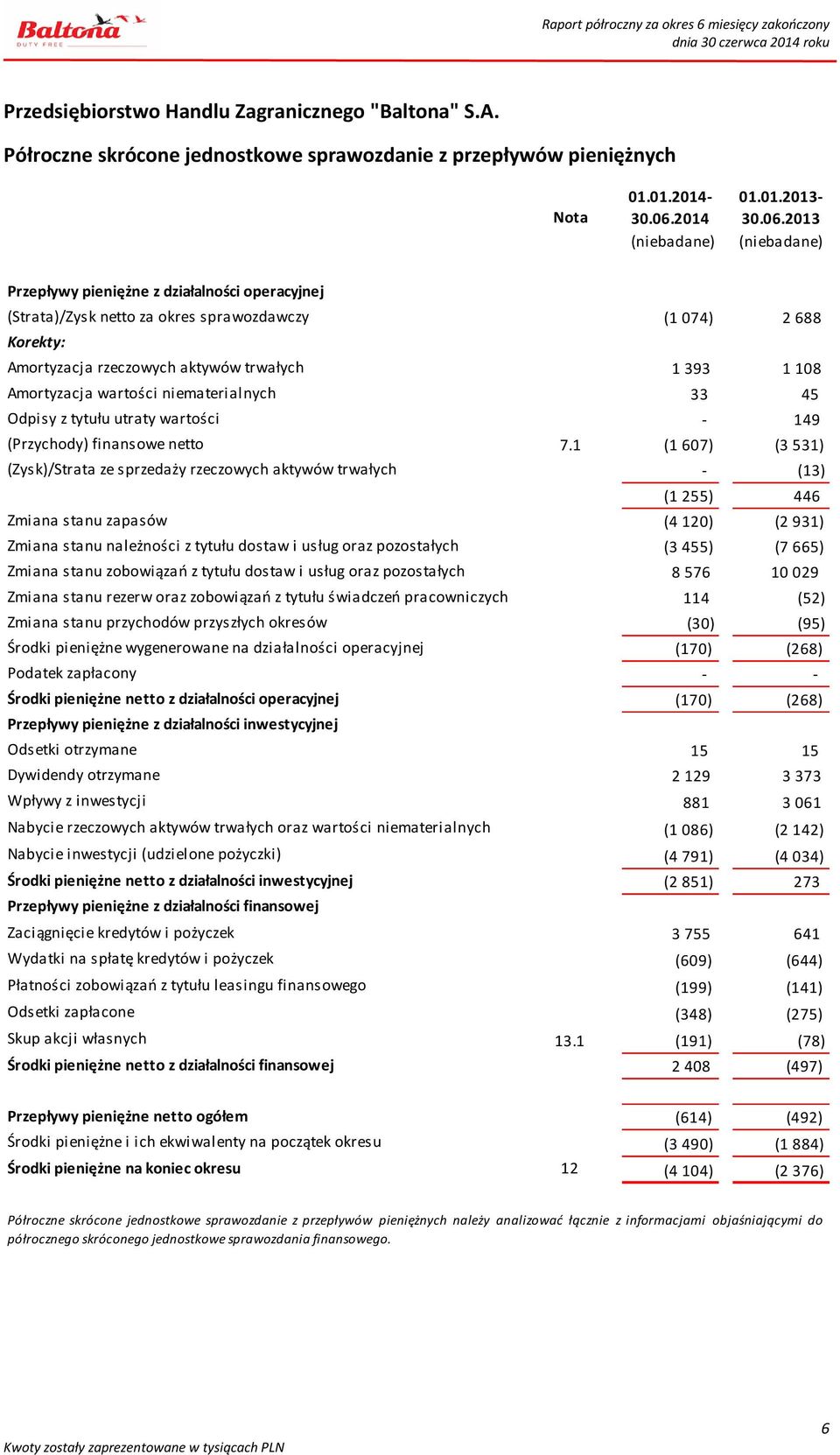 2013 Przepływy pieniężne z działalności operacyjnej (Strata)/Zysk netto za okres sprawozdawczy (1 074) 2 688 Korekty: Amortyzacja rzeczowych aktywów trwałych 1 393 1 108 Amortyzacja wartości