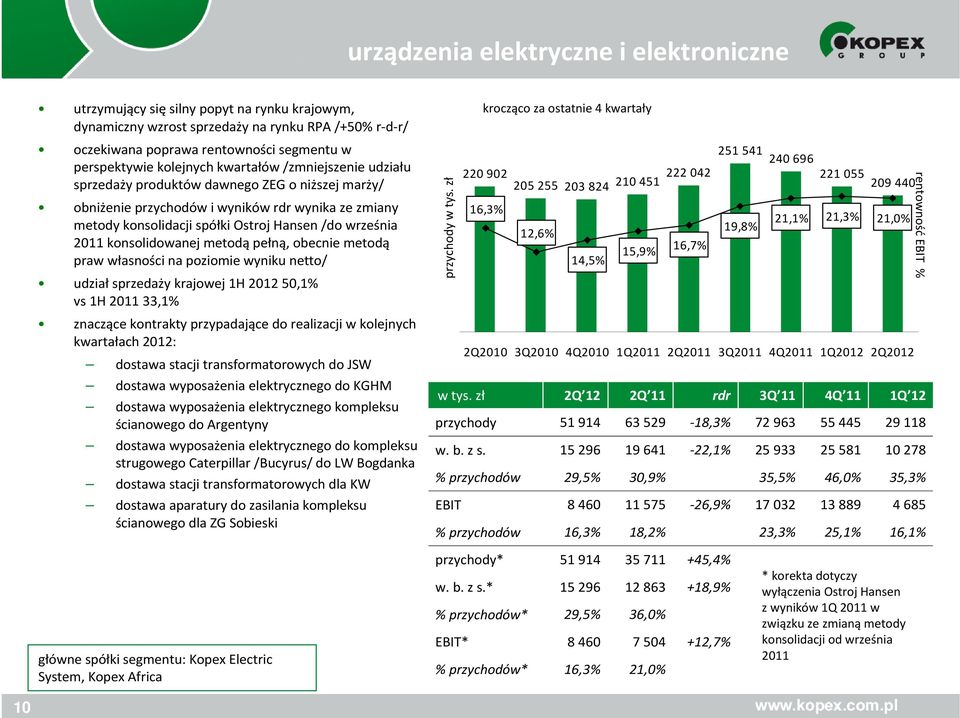 kolejnych kwartałów /zmniejszenie udziału sprzedaży produktów dawnego ZEG o niższej marży/ obniżenie przychodów i wyników rdrwynika ze zmiany metody konsolidacji spółki Ostroj Hansen/do września 2011