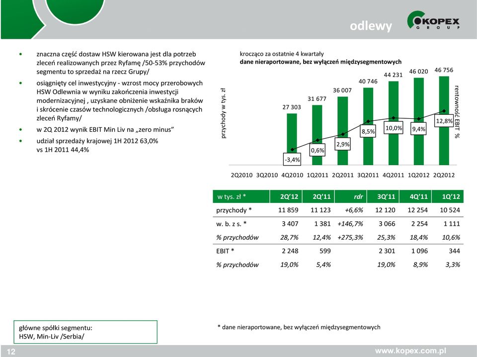 modernizacyjnej, uzyskane obniżenie wskaźnika braków i skrócenie czasów technologicznych /obsługa rosnących zleceń Ryfamy/ w 2Q 2012 wynik EBIT Min Liv na zero minus udziałsprzedaży krajowej 1H 2012