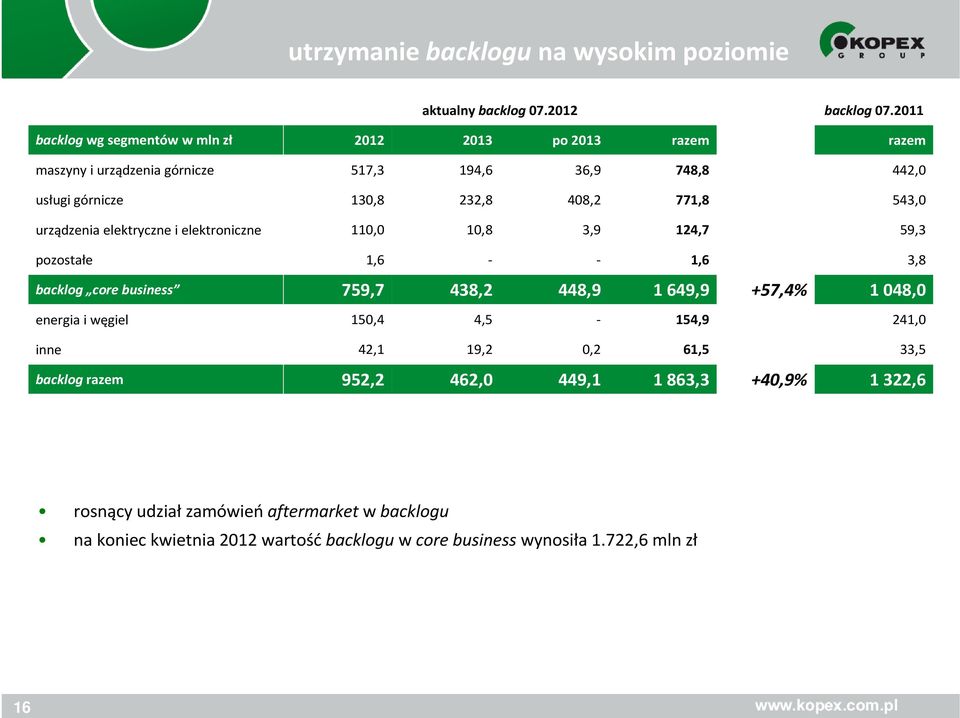 771,8 543,0 urządzenia elektryczne i elektroniczne 110,0 10,8 3,9 124,7 59,3 pozostałe 1,6 - - 1,6 3,8 backlog corebusiness 759,7 438,2 448,9 1 649,9 +57,4% 1