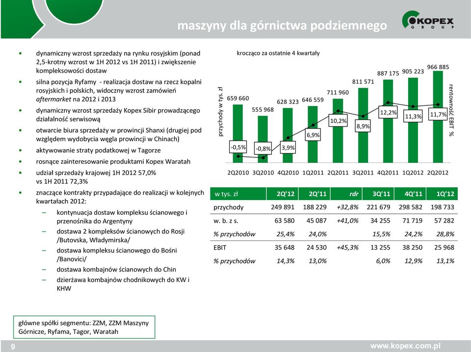 -realizacja dostaw na rzecz kopalni rosyjskich i polskich, widoczny wzrost zamówień aftermarket na 2012 i 2013 dynamiczny wzrost sprzedaży Kopex Sibirprowadzącego działalność serwisową otwarcie biura