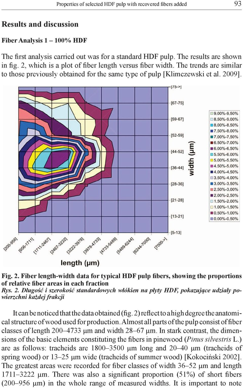 2. Długość i szerokość standardowych włókien na płyty HDF, pokazujące udziały powierzchni każdej frakcji It can be noticed that the data obtained (fig.