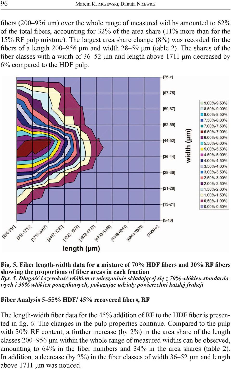 The shares of the fiber classes with a width of 36 52 µm and length above 1711 µm decreased by 6% compared to the HDF pulp. Fig. 5. Fiber length-width data for a mixture of 70% HDF fibers and 30% RF fibers showing the proportions of fiber areas in each fraction Rys.