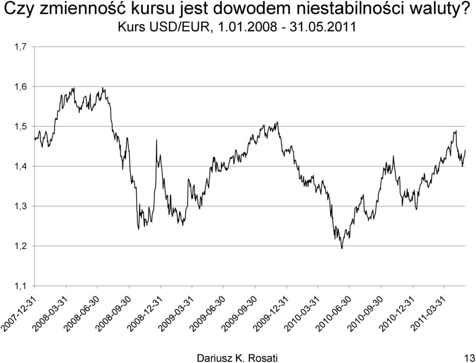 Kurs USD/EUR, 1.01.2008-31.05.