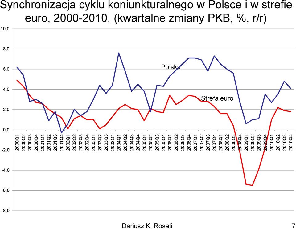 2008Q3 2008Q4 2009Q1 2009Q2 2009Q3 2009Q4 2010Q1 2010Q2 2010Q3 2010Q4 Synchronizacja cyklu koniunkturalnego w Polsce i