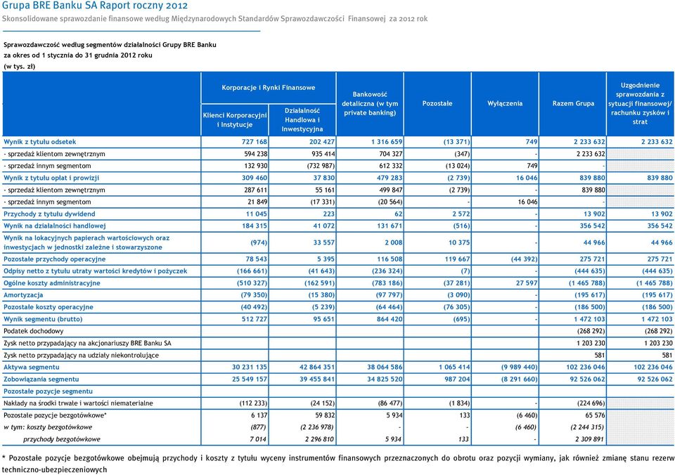 sprawozdania z sytuacji finansowej/ rachunku zysków i strat Wynik z tytułu odsetek 727 168 202 427 1 316 659 (13 371) 749 2 233 632 2 233 632 - sprzedaż klientom zewnętrznym 594 238 935 414 704 327