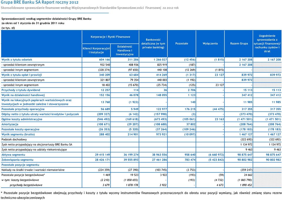 sprawozdania z sytuacji finansowej/ rachunku zysków i strat Wynik z tytułu odsetek 604 166 311 286 1 266 027 (12 456) (1 815) 2 167 208 2 167 208 - sprzedaż klientom zewnętrznym 932 540 408 936 825