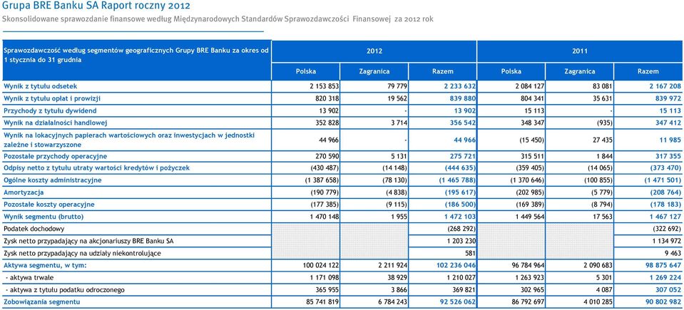 handlowej 352 828 3 714 356 542 348 347 (935) 347 412 Wynik na lokacyjnych papierach wartościowych oraz inwestycjach w jednostki zależne i stowarzyszone 44 966-44 966 (15 450) 27 435 11 985 Pozostałe