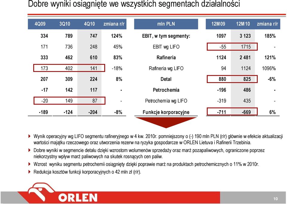 wg LIFO -319 435 - -189-124 -204-8% Funkcje korporacyjne -711-669 6% Wynik operacyjny wg LIFO segmentu rafineryjnego w 4 kw. 2010r.