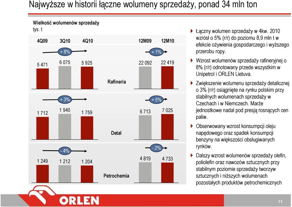 2010 wzrósł o 5% (r/r) do poziomu 8,9 mln t w efekcie oŝywienia gospodarczego i wyŝszego przerobu ropy.