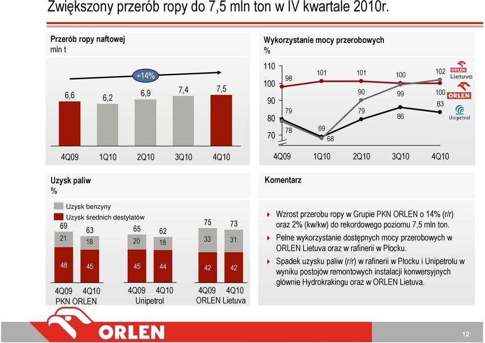 4Q10 Uzysk paliw % Komentarz 69 21 48 Uzysk benzyny Uzysk średnich destylatów 63 65 62 18 20 18 45 45 44 75 73 33 31 42 42 4Q09 4Q10 4Q09 4Q10 4Q09 4Q10 PKN ORLEN Unipetrol ORLEN Lietuva Wzrost