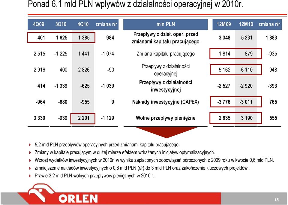 przed zmianami kapitału pracującego 3 348 5 231 1 883 2 515-1 225 1 441-1 074 Zmiana kapitału pracującego 1 814 879-935 2 916 400 2 826-90 414-1 339-625 -1 039 Przepływy z działalności operacyjnej