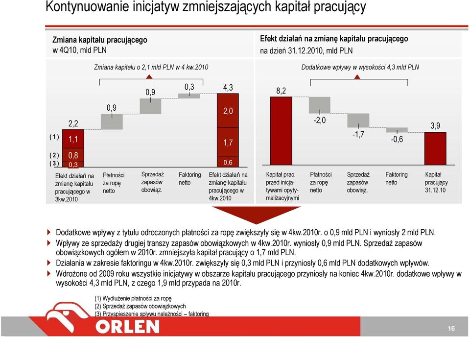 2010, mld PLN Dodatkowe wpływy w wysokości 4,3 mld PLN 0,9 0,3 4,3 8,2 ( 1 ) 2,2 1,1 0,9 2,0 1,7-2,0-1,7-0,6 3,9 ( 2 ) ( 3 ) 0,8 0,3 0,6 Efekt działań na zmianę kapitału pracującego w 3kw.