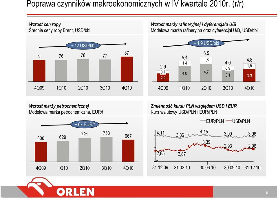 USD/bbl + 1,9 USD/bbl 75 76 78 77 87 2,9 0,7 2,2 6,5 5,4 1,8 1,4 4,0 4,7 4,0 0,9 3,1 4,8 1,5 3,3 4Q09 1Q10 2Q10 3Q10 4Q10 4Q09 1Q10 2Q10 3Q10 4Q10 Wzrost marŝy