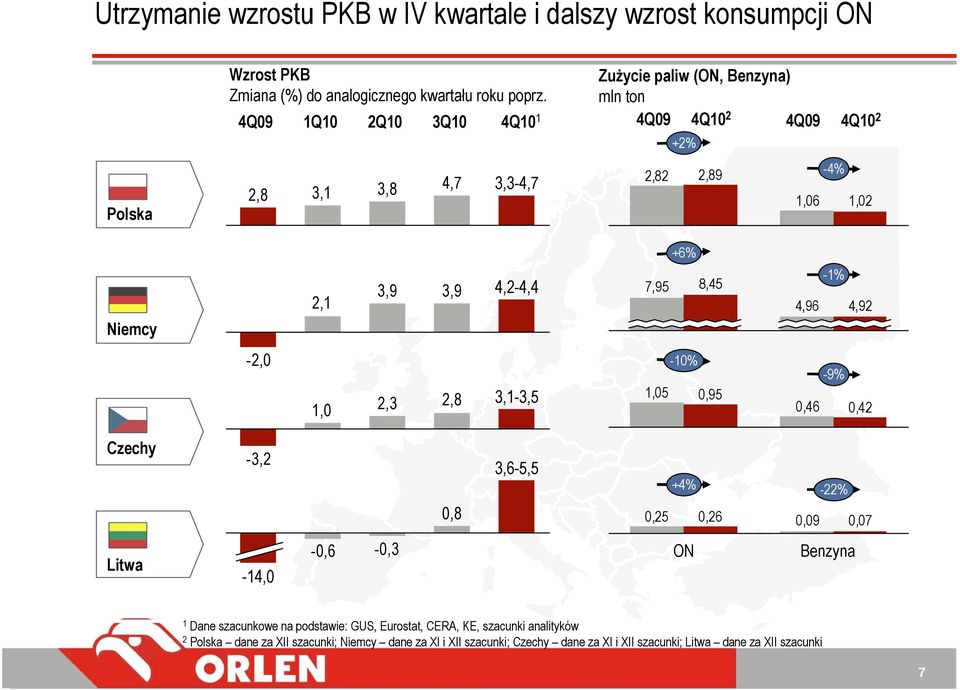 4,2-4,4 7,95 8,45-1% 4,96 4,92-2,0 1,0 2,3 2,8 3,1-3,5-10% 1,05 0,95-9% 0,46 0,42 Czechy -3,2 0,8 3,6-5,5 +4% -22% 0,25 0,26 0,09 0,07 Litwa -14,0-0,6-0,3 ON Benzyna