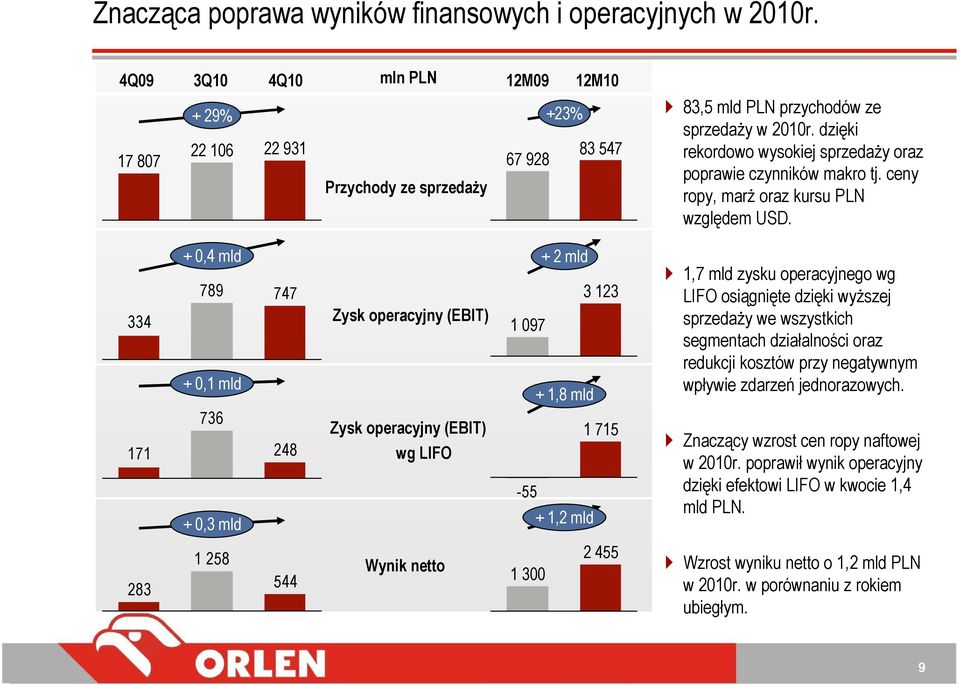 dzięki rekordowo wysokiej sprzedaŝy oraz poprawie czynników makro tj. ceny ropy, marŝ oraz kursu PLN względem USD.