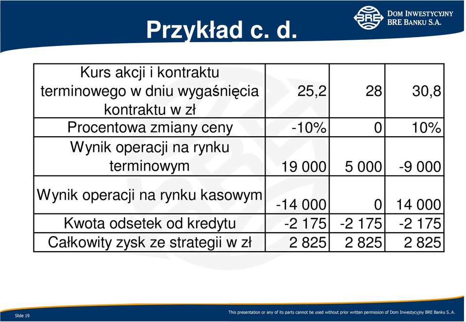 Procentowa zmiany ceny -10% 0 10% Wynik operacji na rynku terminowym 19 000 5 000-9