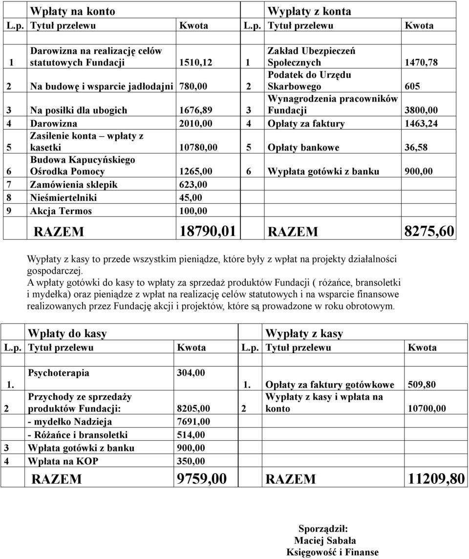 Zasilenie konta wpłaty z kasetki 10780,00 5 Opłaty bankowe 36,58 6 Budowa Kapucyńskiego Ośrodka Pomocy 1265,00 6 Wypłata gotówki z banku 900,00 7 Zamówienia sklepik 623,00 8 Nieśmiertelniki 45,00 9