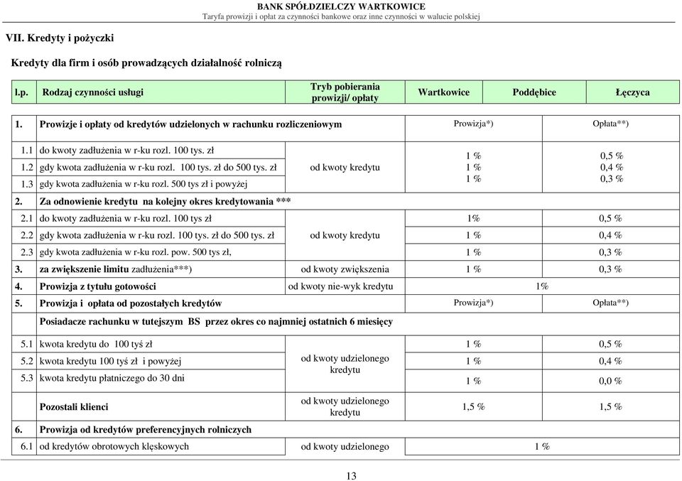 Za odnowienie kredytu na kolejny okres kredytowania *** 2.1 do kwoty zadłużenia w r-ku rozl. 100 tys zł od kwoty kredytu 2.2 gdy kwota zadłużenia w r-ku rozl. 100 tys. zł do 500 tys.