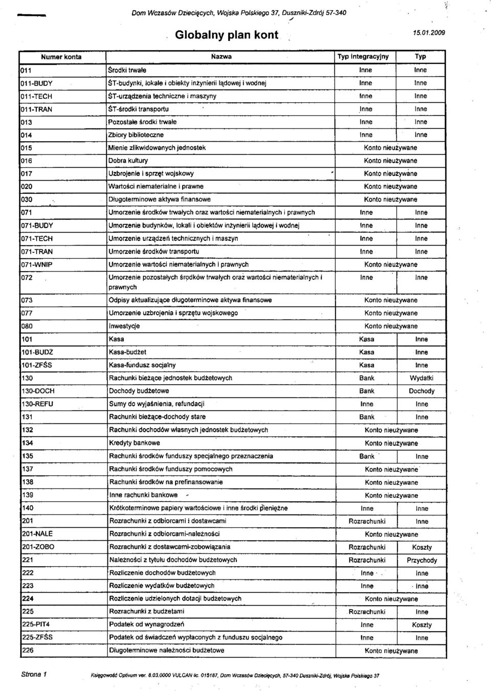Inne 015 Mienie zlikwidowanych jednostek Konto nieużywane 016 Dobra kultury Konto nieużywane 017 Uzbrojenie i sprzęt wojskowy Konto nieużywane 020 Wartości niematerialne i prawne Konto nieużywane 030