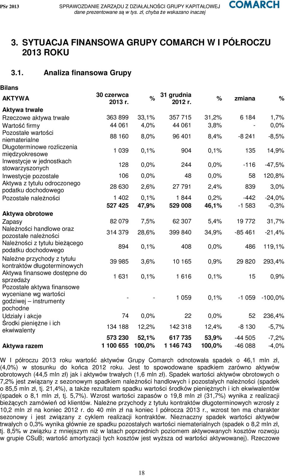 241-8,5% Długoterminowe rozliczenia międzyokresowe 1 039 0,1% 904 0,1% 135 14,9% Inwestycje w jednostkach stowarzyszonych 128 0,0% 244 0,0% -116-47,5% Inwestycje pozostałe 106 0,0% 48 0,0% 58 120,8%