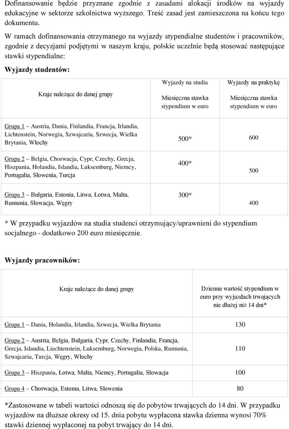 Wyjazdy studentów: Wyjazdy na studia Miesięczna stawka stypendium w euro Wyjazdy na praktykę Miesięczna stawka stypendium w euro Grupa 1 Austria, Dania, Finlandia, Francja, Irlandia, Lichtenstein,