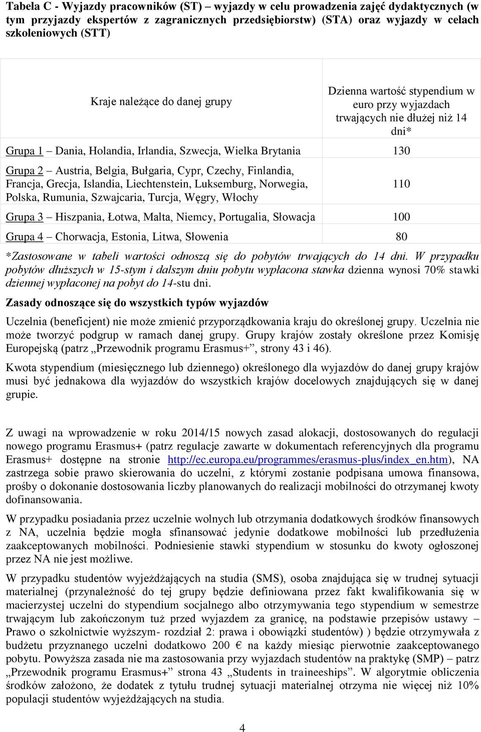 Francja, Grecja, Islandia, Liechtenstein, Luksemburg, Norwegia, Polska, Rumunia, Szwajcaria, Turcja, Węgry, Włochy Grupa 3 Hiszpania, Łotwa, Malta, Niemcy, Portugalia, Słowacja 100 Grupa 4 Chorwacja,