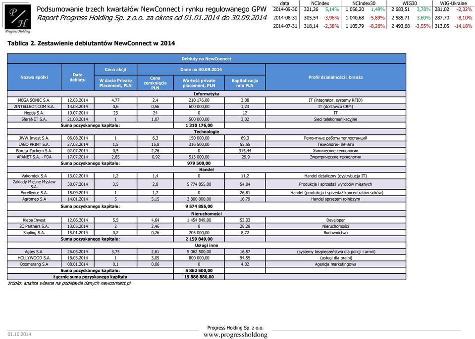 2014 W dacie Private Placement, PLN Cena zemknięcia PLN Wartość private placement, PLN Informatyka Kapitalizacja mln PLN Profil działalności i branża MEGA SONIC 12.03.