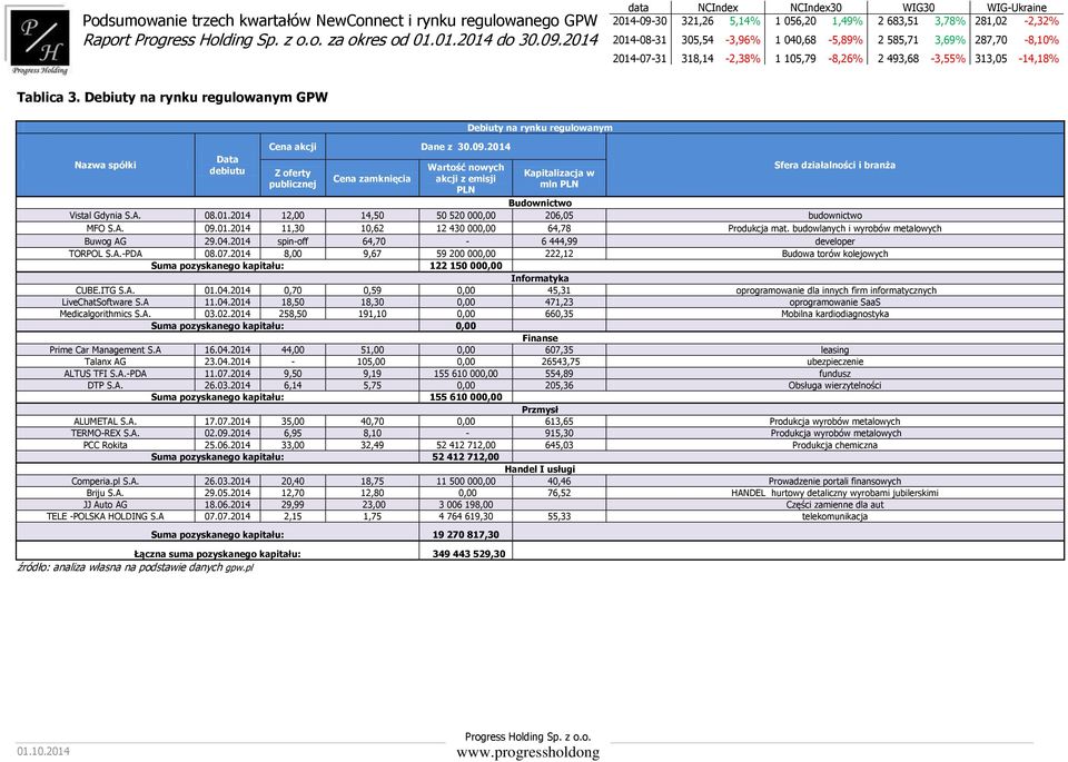 2014 Z oferty publicznej Cena zamknięcia Wartość nowych akcji z emisji PLN Debiuty na rynku regulowanym Kapitalizacja w mln PLN Sfera działalności i branża Budownictwo Vistal Gdynia 08.01.2014 12,00 14,50 50 520 000,00 206,05 budownictwo MFO 09.