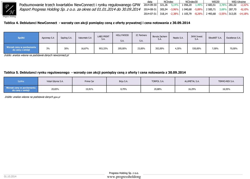 A LABO PRINT HOLLYWOOD 2C Partners Boruta Zachem Neptis JWW Invest SferaNET Excellence Wzrost ceny w porównaniu do ceny z emisji 3% 30% 16,67% 953,33% 205,00% 23,00% 352,00% 4,35% 530,00%