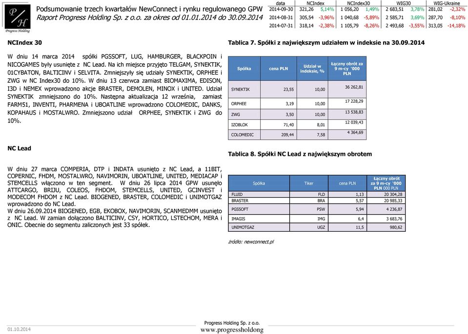 W dniu 13 czerwca zamiast BIOMAXIMA, EDISON, I3D i NEMEX wprowadzono akcje BRASTER, DEMOLEN, MINOX i UNITED. Udział SYNEKTIK zmniejszono do 10%.