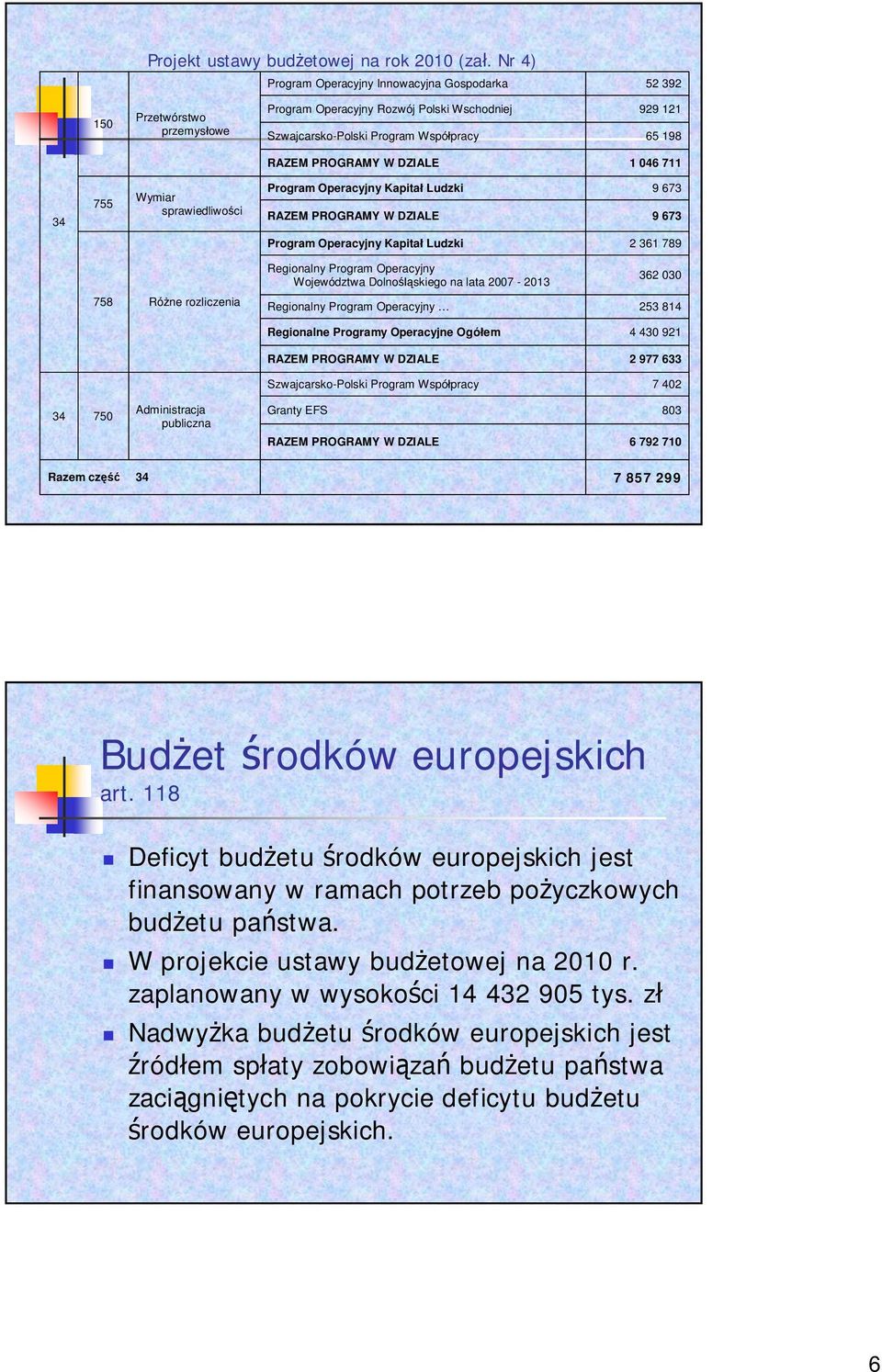 DZIALE 1 046 711 34 755 Wymiar sprawiedliwo ci Program Operacyjny Kapita Ludzki RAZEM PROGRAMY W DZIALE 9 673 9 673 Program Operacyjny Kapita Ludzki 2 361 789 Regionalny Program Operacyjny