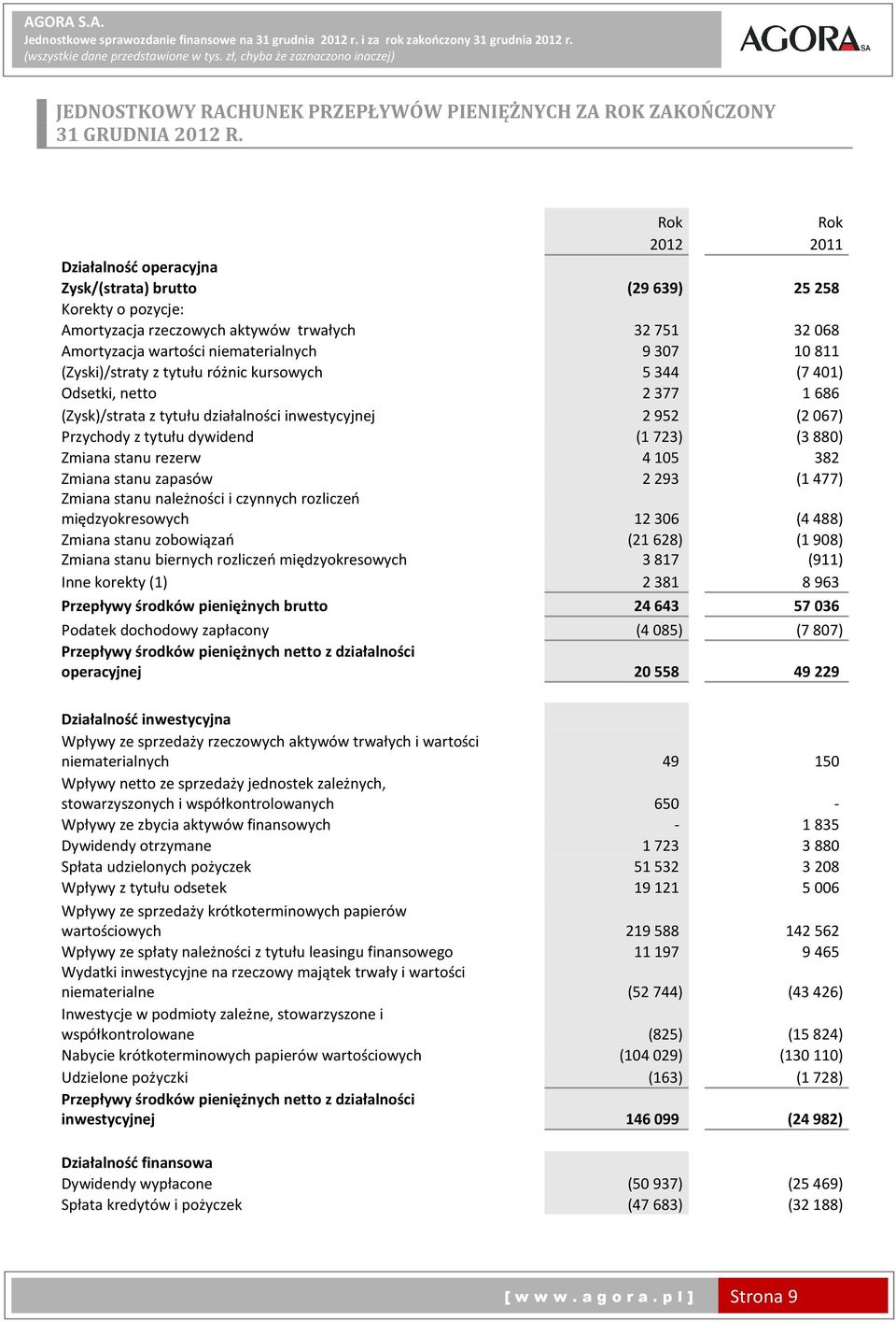 (Zyski)/straty z tytułu różnic kursowych 5344 (7401) Odsetki, netto 2377 1686 (Zysk)/strata z tytułu działalności inwestycyjnej 2952 (2067) Przychody z tytułu dywidend (1723) (3880) Zmiana stanu