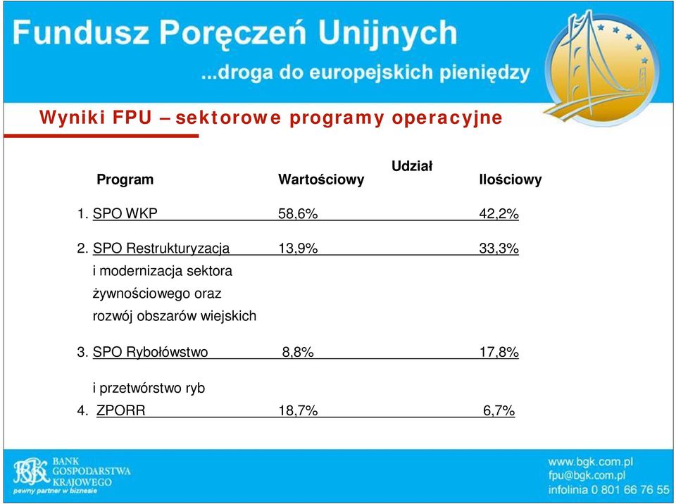 SPO Restrukturyzacja 13,9% 33,3% i modernizacja sektora ywno