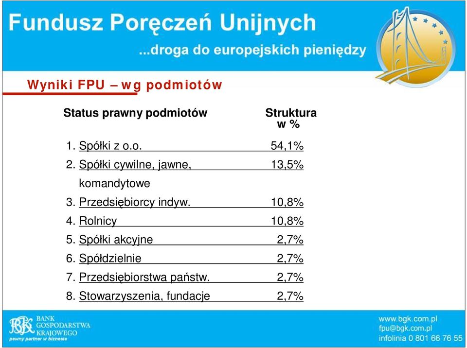 Przedsi biorcy indyw. 10,8% 4. Rolnicy 10,8% 5. Spó ki akcyjne 2,7% 6.