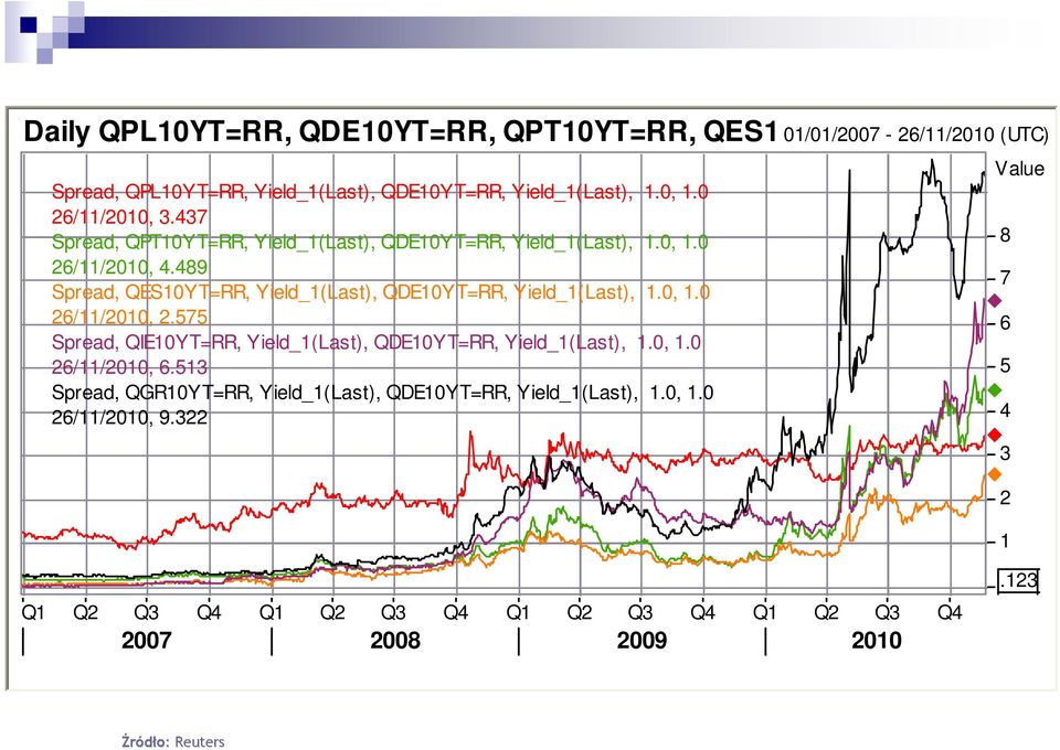 489 Spread, QES10YT=RR, Yield_1(Last), QDE10YT=RR, Yield_1(Last), 1.0, 1.0 26/11/2010, 2.575 Spread, QIE10YT=RR, Yield_1(Last), QDE10YT=RR, Yield_1(Last), 1.0, 1.0 26/11/2010, 6.