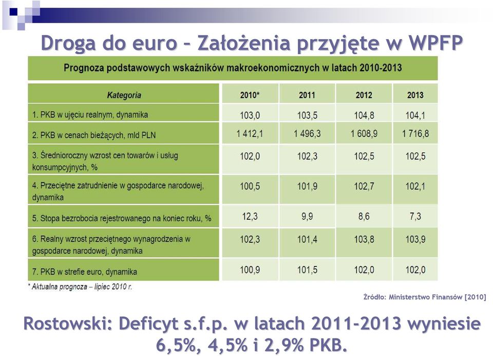 Rostowski: Deficyt s.f.p.