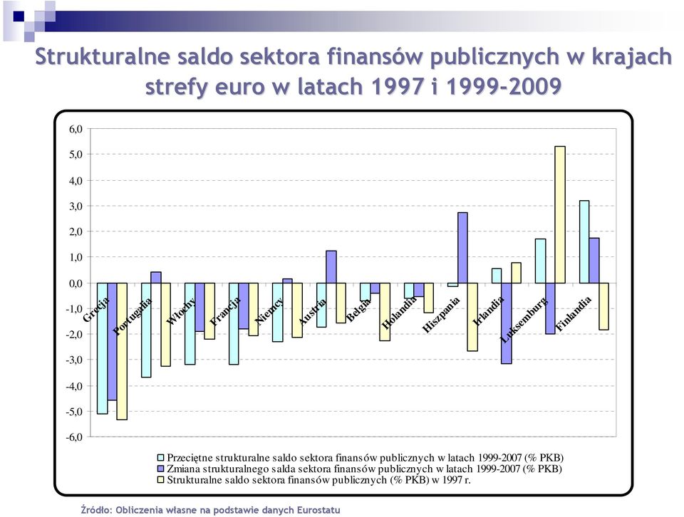 strukturalne saldo sektora finansów publicznych w latach 1999-2007 (% PKB) Zmiana strukturalnego salda sektora finansów publicznych w