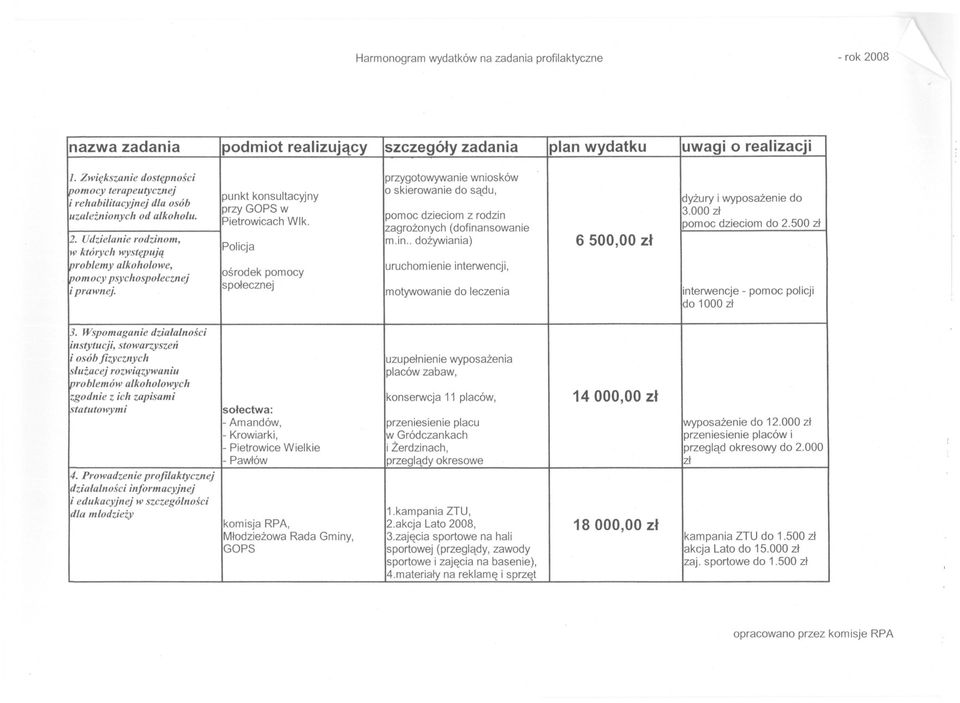 500 wniosków zl 14 zagrozonych pomoc6 dzieciom 500,00 okresowe placu (dofinansowanie z rodzin zl wyposazenie interwencje uzupelnienie placów zabaw, - pomoc wyposazenia policji do uzaleznionych od