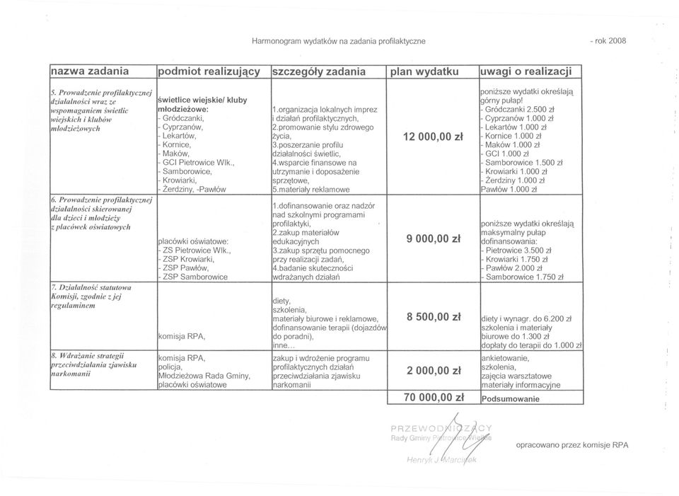 promowanie profilaktycznych plan oporadni), realizacji 8 RPA, 500,00 wydatku skutecznosci realizujacy reklamowe iswietlic, doposazenie zadan, zadania dzialan zl 2 zl 9 000,00 Rada Gminy, zl