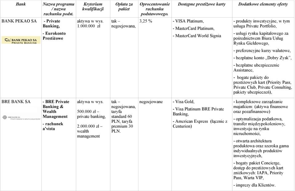 Rynku Giełdowego, - preferencyjne kursy walutowe, - bezpłatne konto Dobry Zysk, - bezpłatne ubezpieczenie Assistance, - bogate y do prestiżowych kart (Priority Pass, Private Club, Private Consulting,