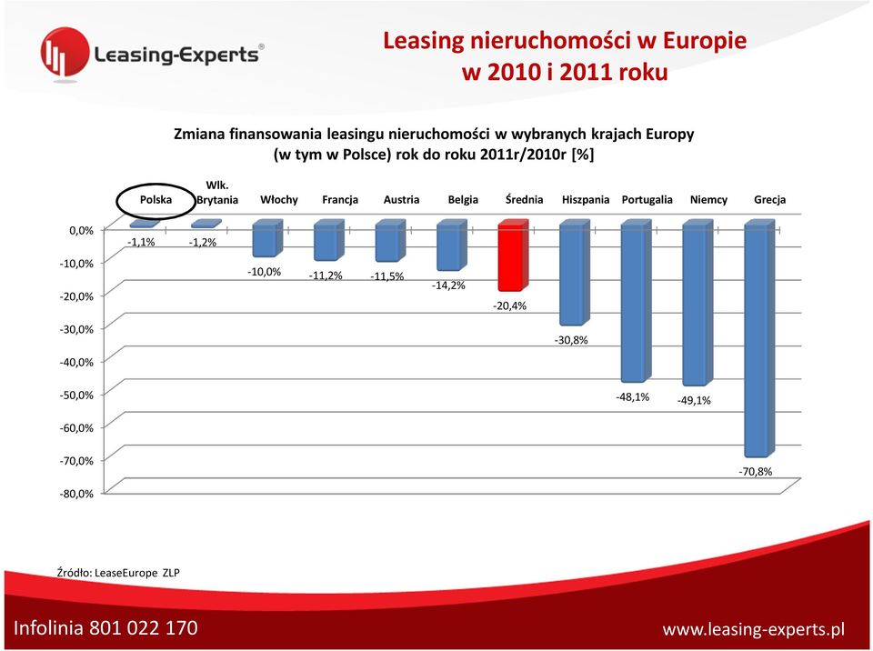 Brytania Włochy Francja Austria Belgia Średnia Hiszpania Portugalia Niemcy Grecja 0,0% -1,1% -1,2%