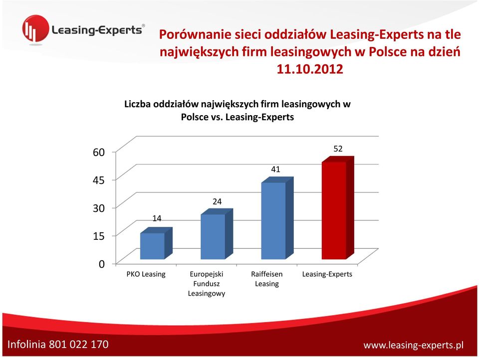2012 Liczba oddziałów największych firm leasingowych w Polsce vs.
